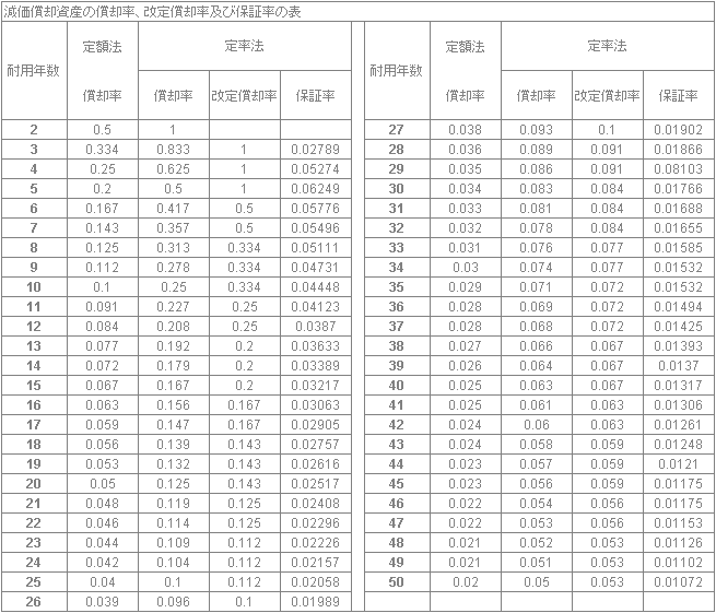 アスパの賃貸経営改善塾 不動産の耐用年数 と減価償却の計算方法とを知っておこう 株式会社アスパ 安定した賃貸経営サポートを行う資産価値創造パートナー